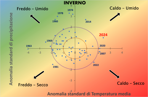 Grafico combinato delle anomalie standardizzare di temperatura e pioggia media sul Piemonte per tutti gli inverni dal 1958. Gli inverni vicini allo 0 sono quelli “normali”, quelli più lontani sono quelli anomali (caldi, freddi, secchi e umidi)