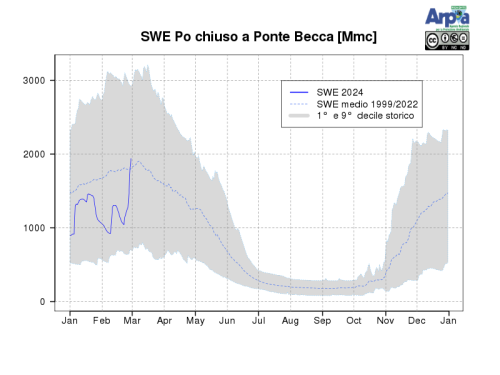 Andamento giornaliero dello SWE sul bacino del Po chiuso alla confluenza col Ticino, espresse in milioni di metricubi, a partire dal 1° gennaio 2024