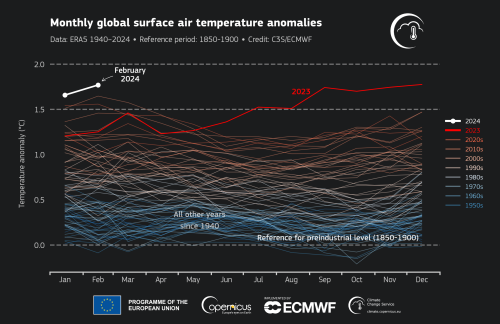 Anomalie mensili della temperatura superficiale dell'aria (°C) rispetto al periodo 1991-2020 da gennaio 1940 a febbraio 2024, tracciate come serie temporale per ogni anno. Il 2024 è indicato con una linea bianca, il 2023 con una linea rossa e tutti gli altri anni con linee sottili ombreggiate in base al decennio, dal blu (anni '40) al rosso mattone (anni '2020). Fonte dei dati: ERA5. Credit: C3S/ECMWF