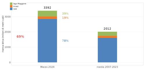 Volume totale stimato (in milioni di metri cubi) di risorsa idrica superficiale stoccata sotto forma di neve (SWE, in blu), grandi invasi (arancione) e lago Maggiore (verde) del Bacino idrografico del Po alla confluenza con il Ticino nel mese di marzo 2024, rispetto alla media dello stesso periodo nei 15 anni tra il 2007 e il 2023