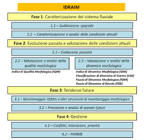 Struttura generale del sistema IDRAIM
