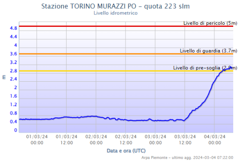 Idrometro Po - Murazzi