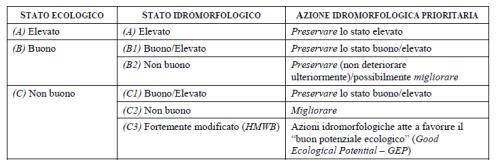 Azioni prioritarie in base allo stato ecologico e idromorfologico