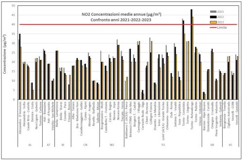 Biossido di azoto media