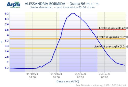 Bormida 5 ottobre 2021