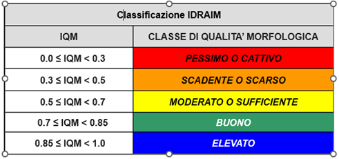 Classificazione IDRAIM per la Qualità Morfologica