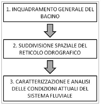Fase 1: Caratterizzazione del Sistema Fluviale