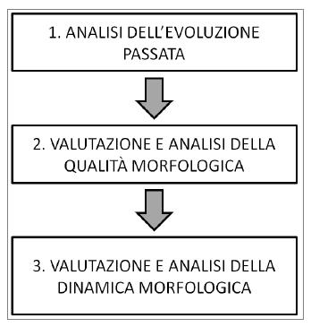 Fase 2: Evoluzione passata e Valutazione delle condizioni attuali