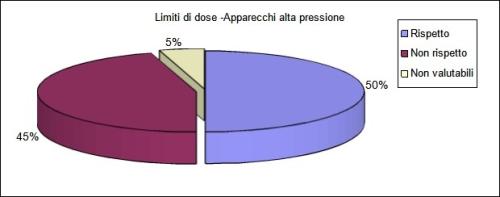 Limiti di dose - Apparecchi alta pressione