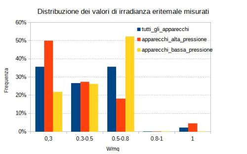 Distribuzione dei valori di irradianza eritemale risultati