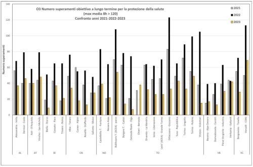 ozono Numero superamenti obiettivo