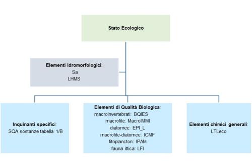 Stato ecologico laghi