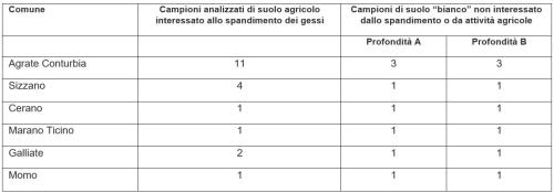 campioni analizzati per comune