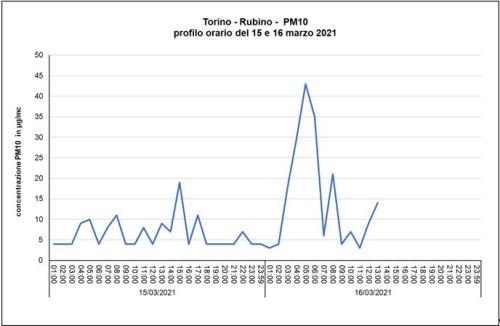 I dati del PM10 della stazione  di Torino – Rubino