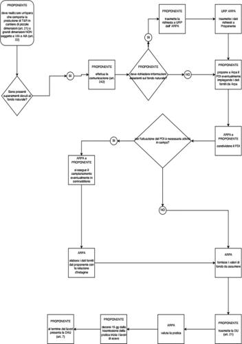 Flusso per la predisposizione del Piano di Indagine