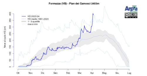 Neve al suolo misurata presso la stazione di Pian dei Camosci, in Formazza (VB), a 2453m
