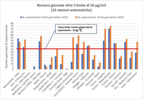 Numero giornate oltre il limite di legge