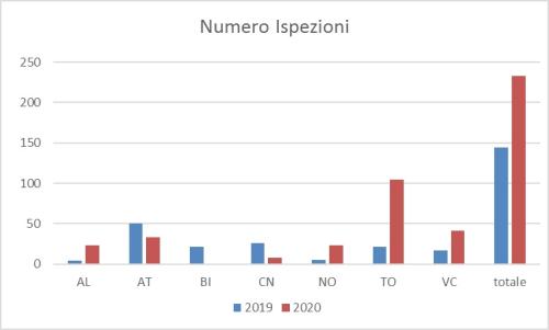 numero ispezioni effettuate nel 2019 e nel 2020