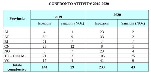 confronto attività 2019-2020