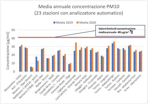 Media annuale concentrazione PM10