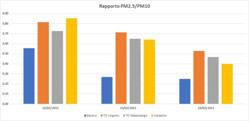 Rapporto PM2,5/PM10