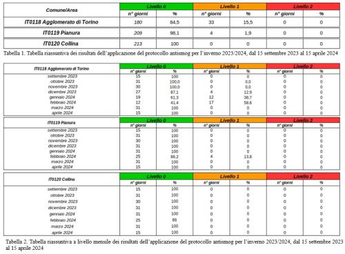 livelli del protocollo antismog