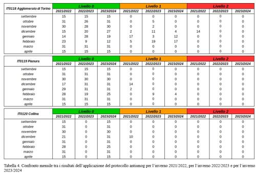 Confronto mensile tra i risultati dell’applicazione del protocollo antismog per l’inverno 2021/2022, per l’inverno 2022/2023 e per l'inverno 2023/2024