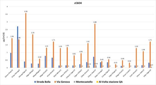 Deposizioni atmosferiche di cC6O4 marzo 2022-gennaio 2024 – Postazioni di Via Genova, Strada Bolla, Montecastello e Al Volta (quest’ultima da ott-2023)