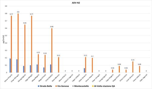 Deposizioni atmosferiche di ADV-N2 marzo 2022-gennaio 2024 – Postazioni di Via Genova, Strada Bolla, Montecastello e Al Volta (quest’ultima da ott-2023)