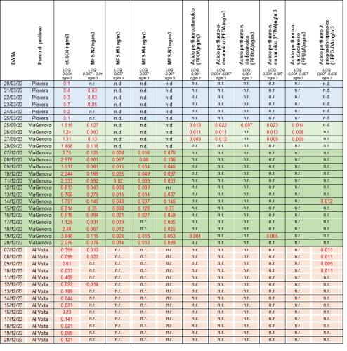 Le concentrazioni di c-C6O4 ed altri PFAS determinati complessivamente nel PM10 presso i diversi siti di monitoraggio nell’anno 2023