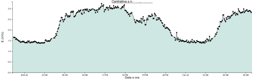 Valori registrati il 30 aprile 2024