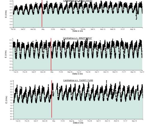 Andamento nel tempo dei livelli di campo elettrico