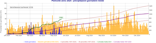 Precipitazioni cumulate medie in Piemonte nell’anno 2024 (fino al 21 maggio)