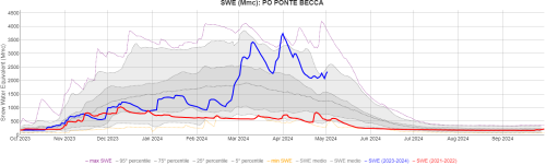 Andamento dello Snow Water Equivalent (SWE) nell’anno idrologico per il bacino del Po chiuso a Ponte della Becca (PV). Confrontate le annate 2024 (blu) e 2022 (rosso)