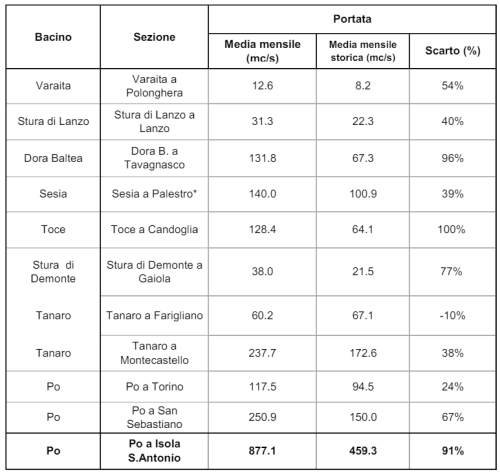 Portate e deflussi medi mensili registrati in alcune sezioni più significative