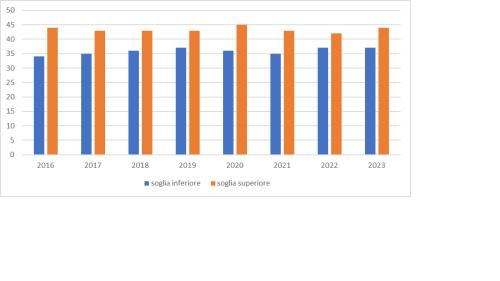 Numero di stabilimenti RIR in Piemonte