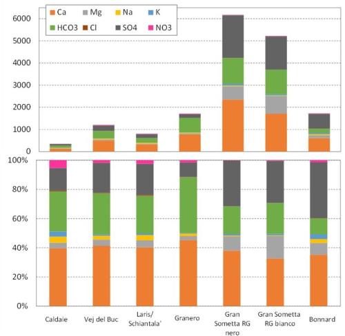 Risultati delle analisi chimiche delle acque campionate nei siti rock glacier selezionati per il confronto nell’ambito del progetto Reservaqua (dati di Arpa Piemonte, Arpa Valle d’Aosta, CREALP, CNR-IRSA; elaborazione a cura del CNR-IRSA).