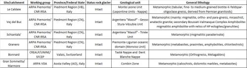 Caratterizzazione geologica dei siti rock glacier sottoposti ad analisi chimica delle acque.