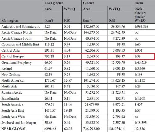 Aree totali di rock glacier e ghiacciai e volumi d'acqua equivalenti a livello regionale e a scala globale (Jones et al., 2018). Vengono inoltre forniti i rapporti di acqua equivalente tra rock glacier e ghiacciai. Per la stima di acqua equivalente per i rock glacier è stato utilizzato il contenuto medio di ghiaccio in volume (50%). Nel riquadro rosso è evidenziata l’area Central Europe che comprende la catena alpina.
