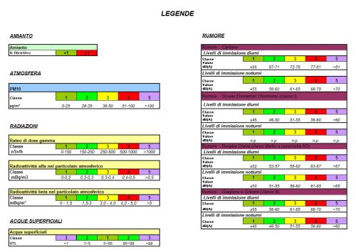 Range per componente ambientale