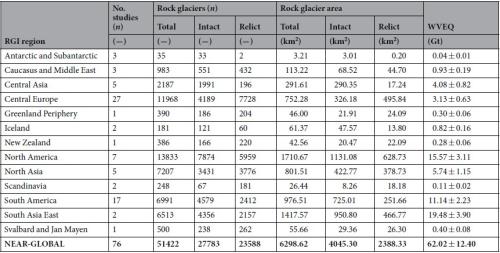 Dati derivanti dai database sui rock glacier (RGDB) a livello mondiale (Jones et al., 2018, modificato) in cui sono indicati gli studi pubblicati da cui sono tratte le informazioni, la quantità di rock glacier censiti, le aree e gli equivalenti di volume d'acqua per ogni regione del mondo (RGI region: Rock Glacier Inventory) e su scala globale. I calcoli del volume d'acqua equivalente sono associati a una stima di contenuto di ghiaccio in volume (%), con stime inferiore (40%), media (50%) e superiore (60%) 