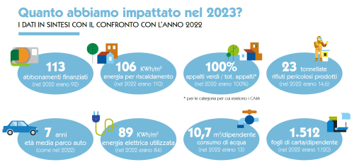 bilancio sociale impatto nel 2023