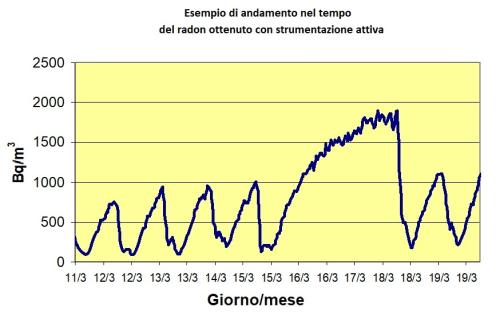Esempio di andamento nel tempo del radon ottenuto con strumentazione attiva