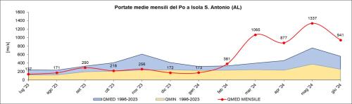 Portate medie mensili osservate all’idrometro del Po a Isola Sant’Antonio e confronto con i valori medi calcolati sugli anni di funzionamento delle stazioni