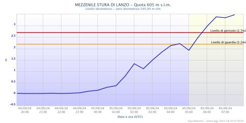 Stura di Lanzo a Mezzenile