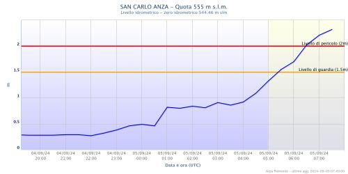 Torrente Anza a San Carlo (VB)