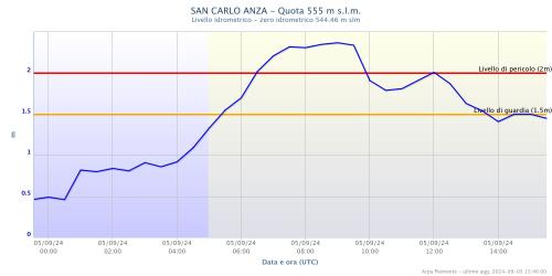 Torrente Anza a San Carlo