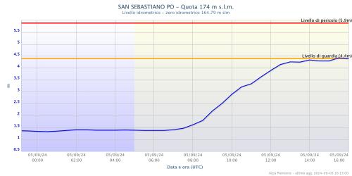Il Po a San Sebastiano