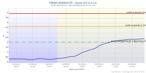 Il Po a Torino Murazzi
