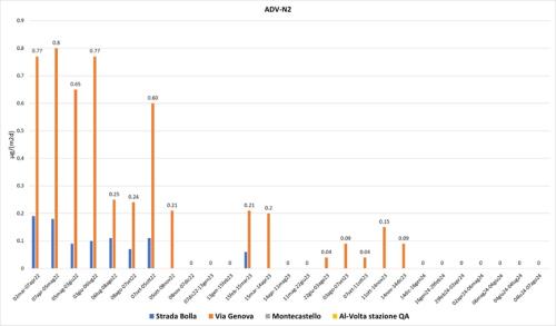 Deposizioni atmosferiche di MFS-N2 marzo 2022-luglio2024 – Postazioni di Via Genova, Strada Bolla, Montecastello e Al Volta (quest’ultima da ott-2023) 